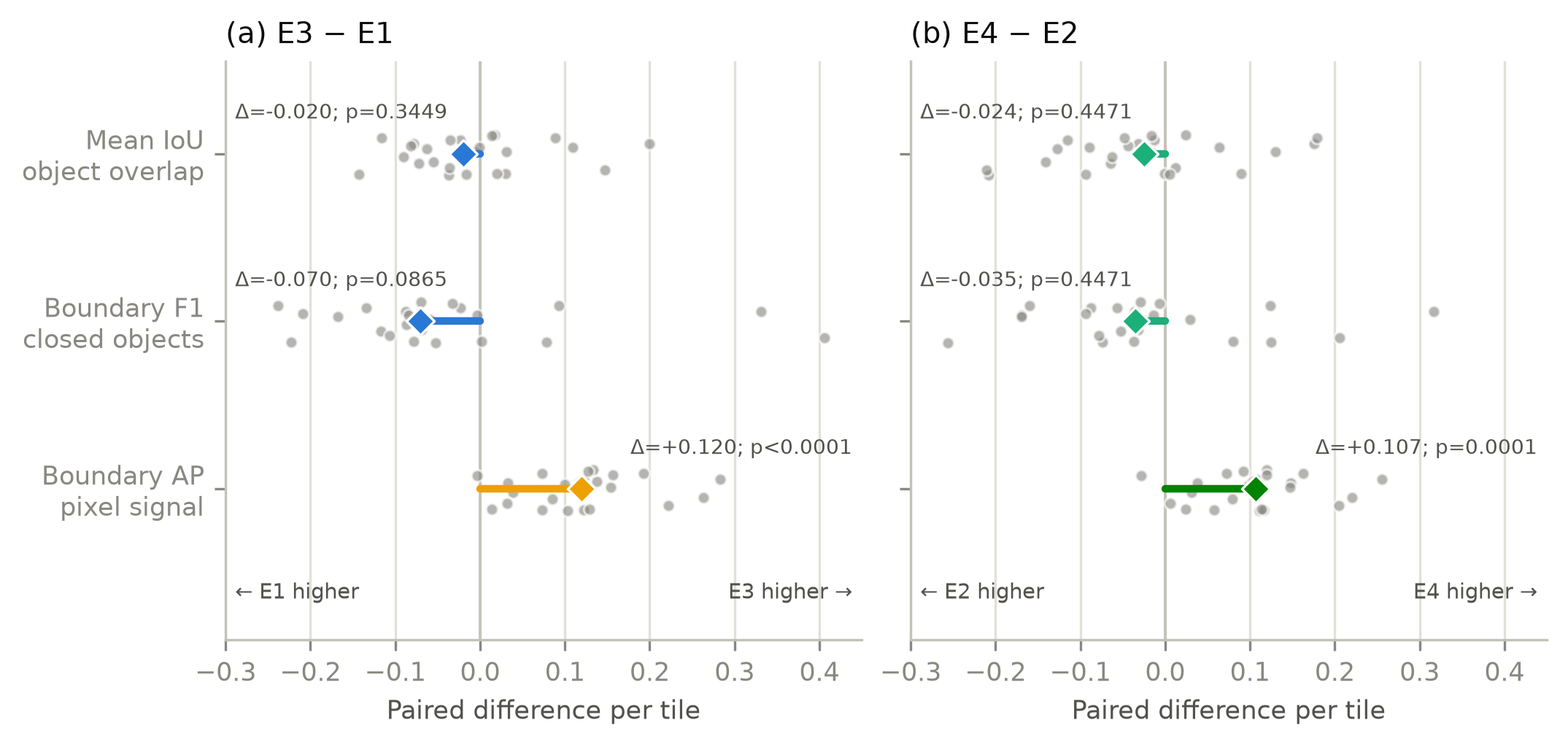 Paired tile-level effects showing Boundary AP gains but no consistent object metric gains.