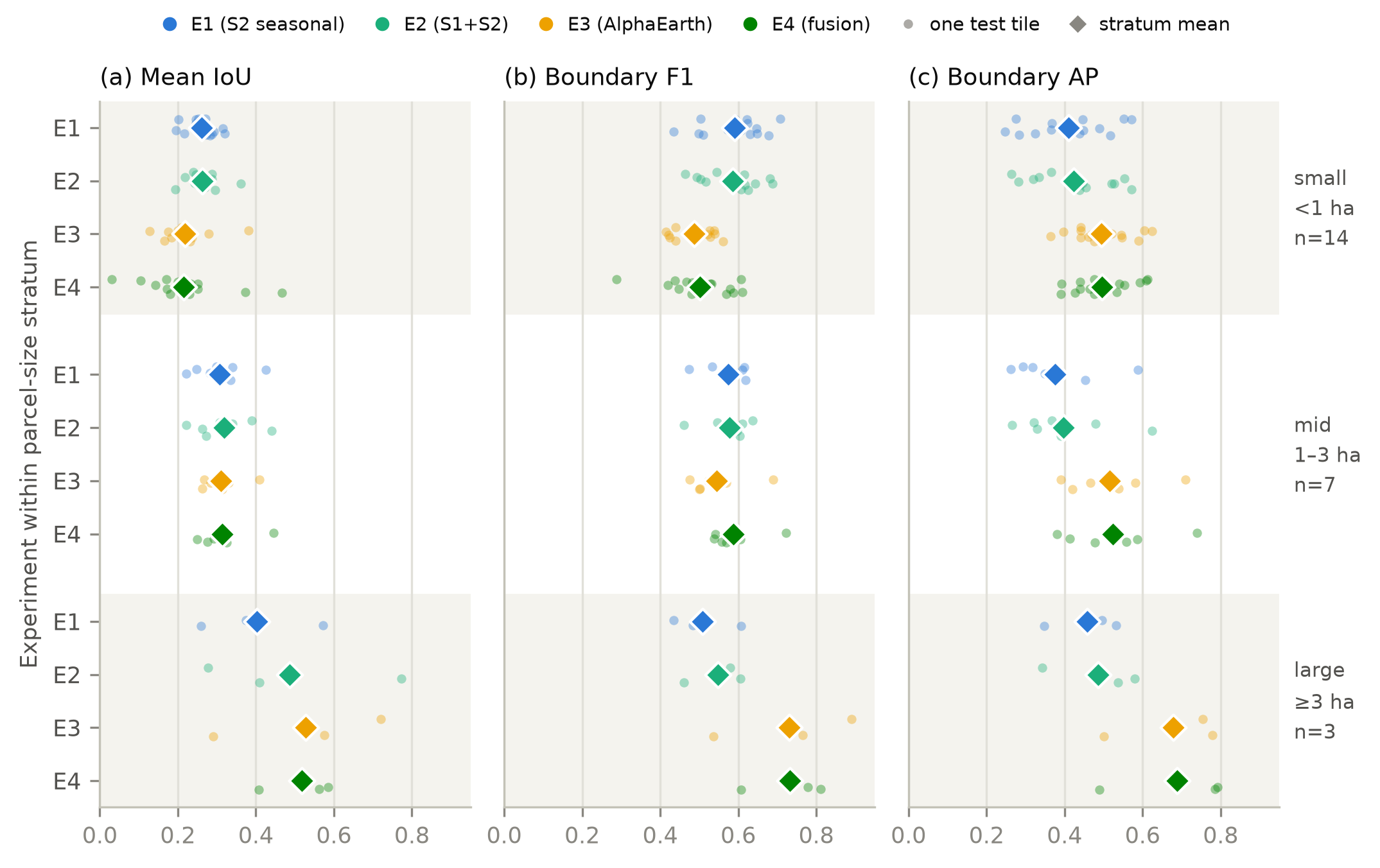 Size-stratified performance plots for mean IoU, Boundary F1, and Boundary AP.